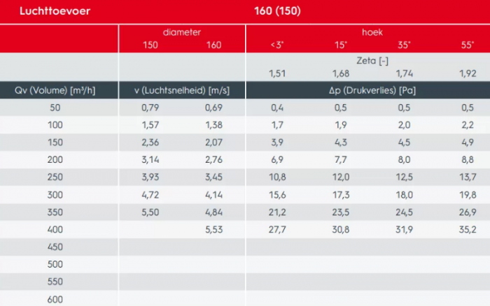 Ventus - Geïsoleerde dakdoorvoer 15-55° - Ø 150/160mm