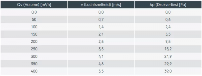 Ubbink Valetis - ongeïsoleerde dakdoorvoer - hellingsgraad 15-67° -  Ø100 t/m 160mm