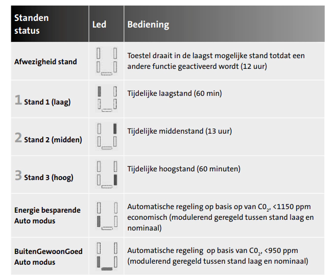 Orcon CO2 inbouwbedieningssensor 15RF