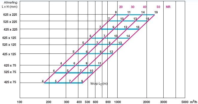 Enkel instelbaar kanaalrooster (buis Ø150mm - Ø400mm) staal 425 x 75mm - toevoer en afvoer