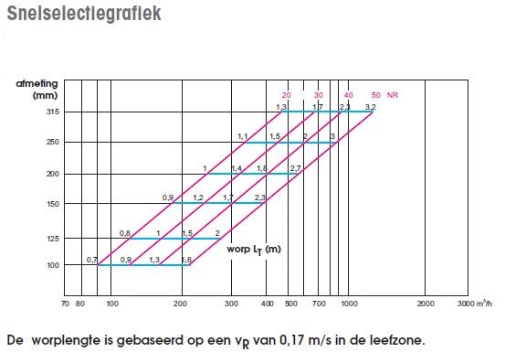 Rond plafondrooster opbouw met instelbaar uitblaaspatroon Ø 160mm - staal - wit