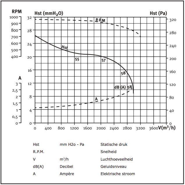 CHAYSOL airbox boxventilator (UPE 10/10) type CM-AL, 2800 m3/h (bij 150 Pa) aansluiting 400mm