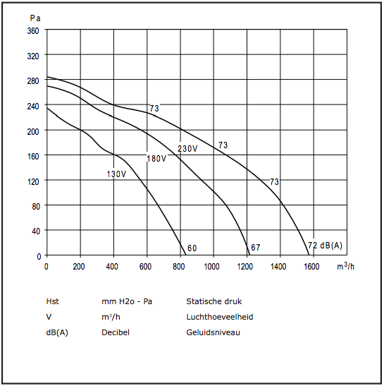 Chaysol Centrifugaal ventilator 7/7 CM/AL 147W/4P  - 1000m3/h, 1.7A